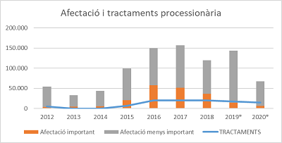 Gràfic sobre l'evolució dels tractaments