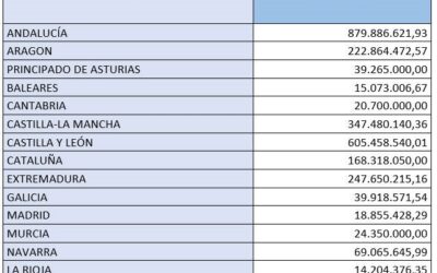 El MAPA envia els diners a les CCAA per a què puguin pagar les bestretes de la PAC